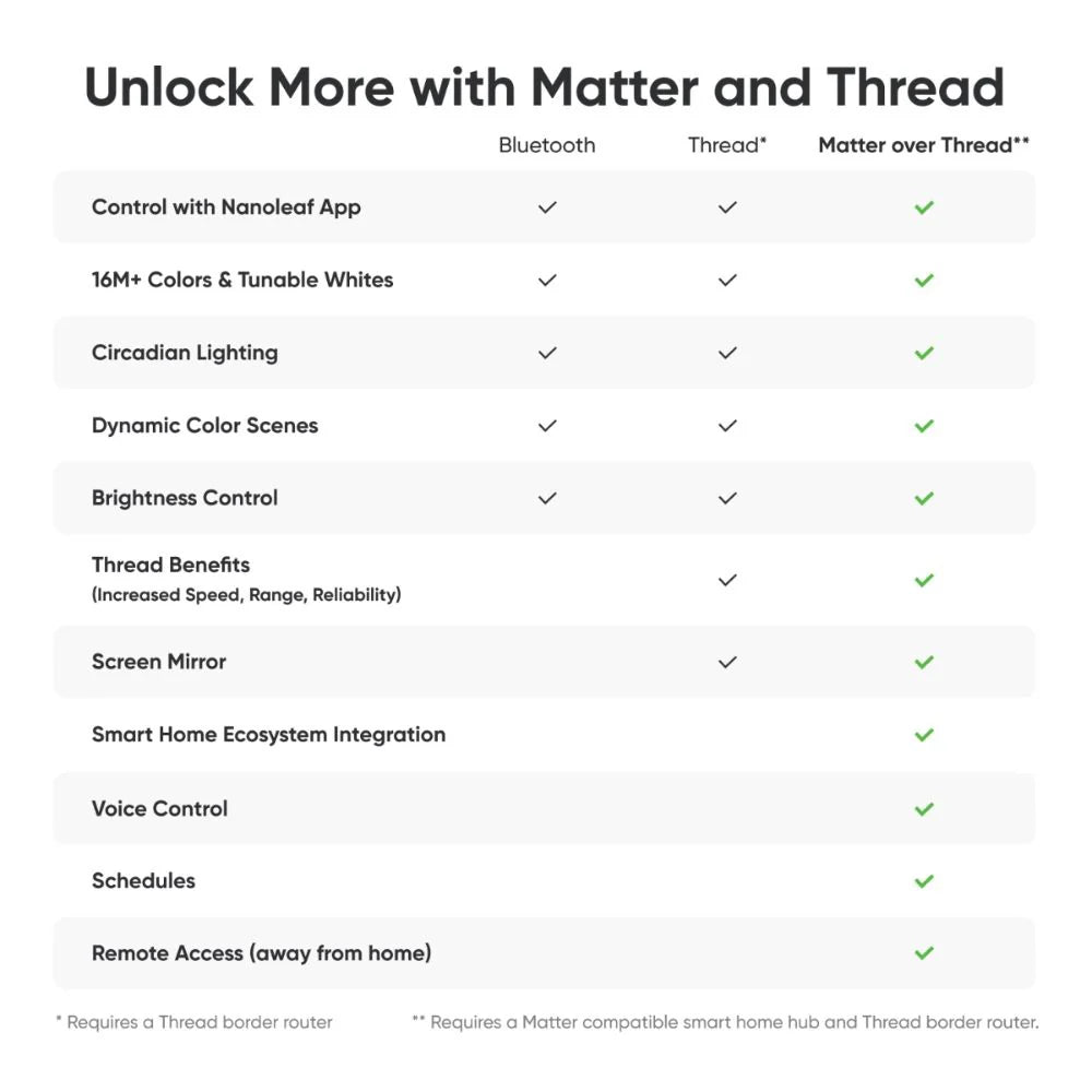 Nanoleaf Essentials Smart Bulb GU10 (Matter Compatible)